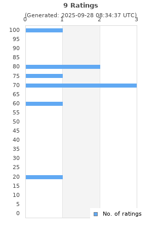 Ratings distribution