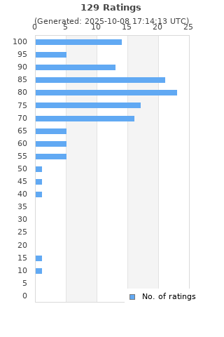 Ratings distribution