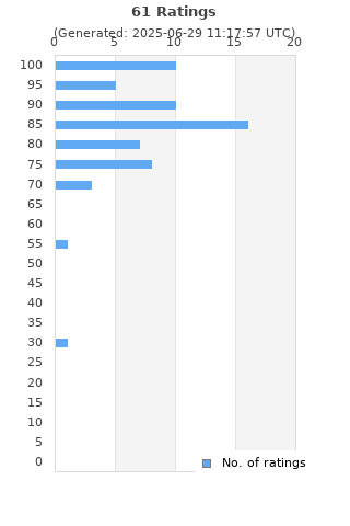 Ratings distribution