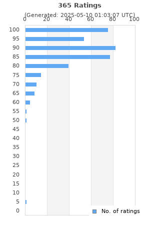 Ratings distribution