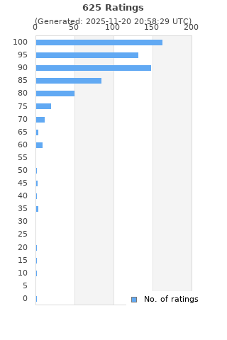 Ratings distribution