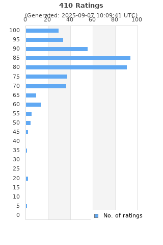 Ratings distribution