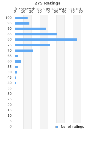 Ratings distribution