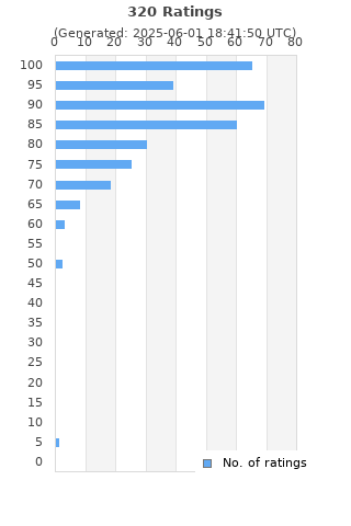 Ratings distribution
