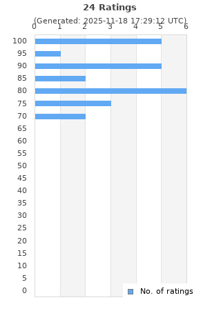 Ratings distribution