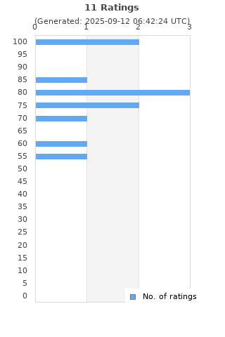 Ratings distribution