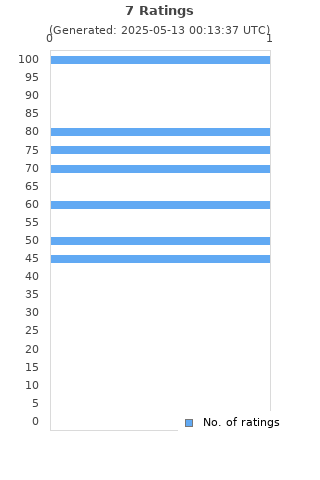 Ratings distribution