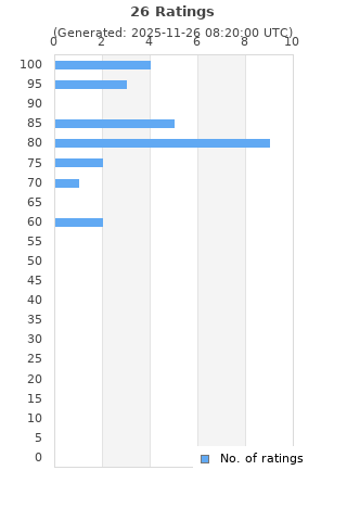 Ratings distribution