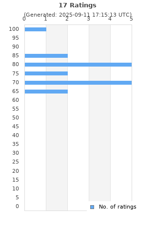 Ratings distribution