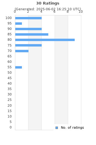 Ratings distribution