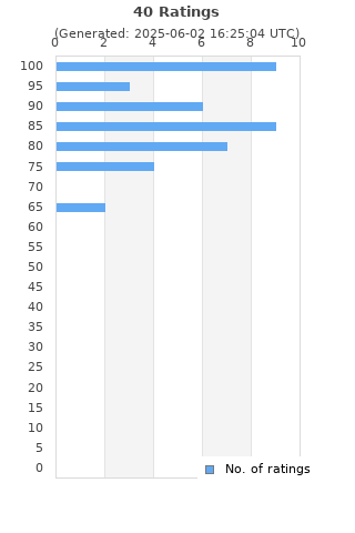 Ratings distribution