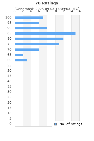 Ratings distribution