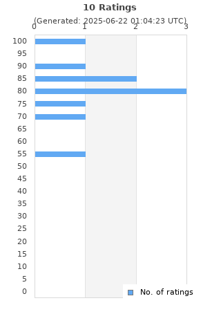 Ratings distribution