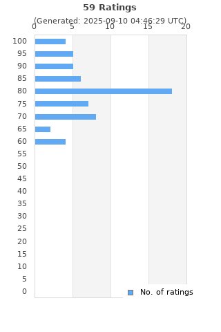 Ratings distribution