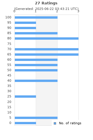 Ratings distribution