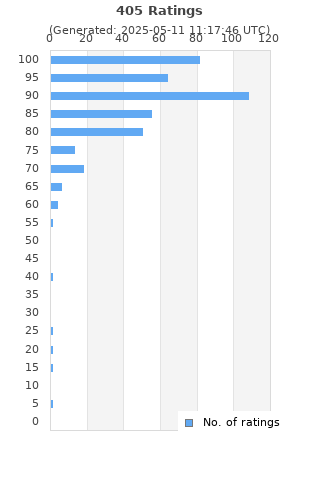 Ratings distribution