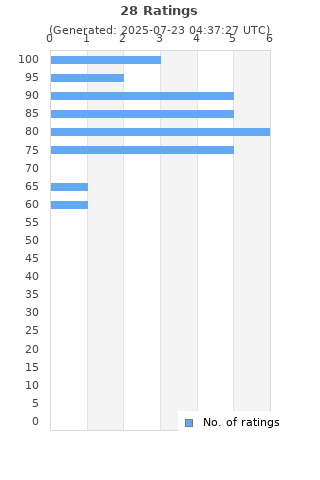 Ratings distribution