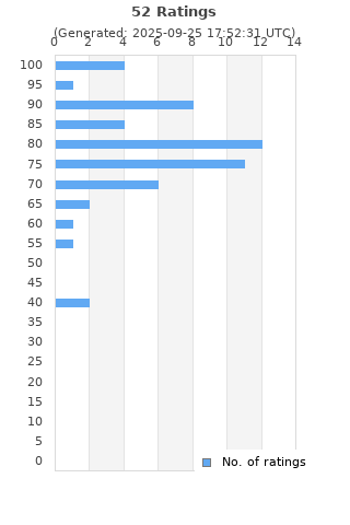 Ratings distribution