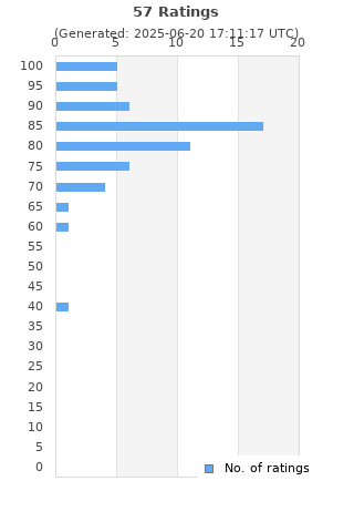 Ratings distribution