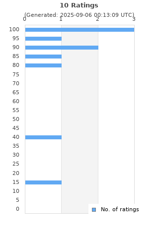 Ratings distribution