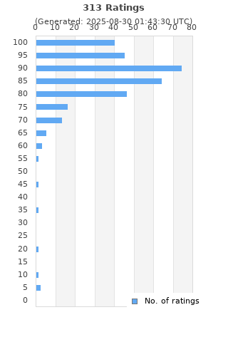 Ratings distribution