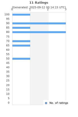 Ratings distribution