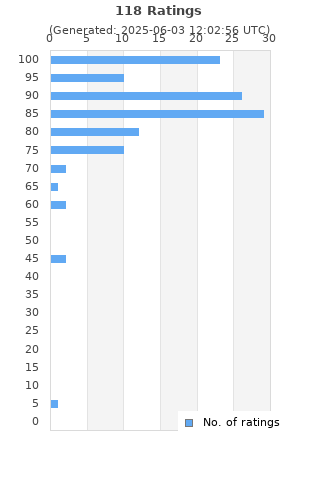 Ratings distribution