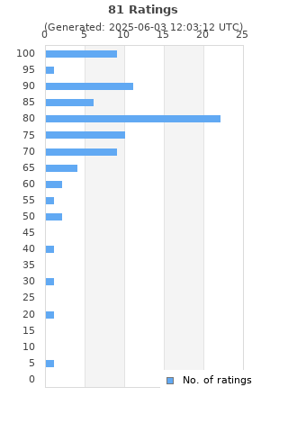 Ratings distribution