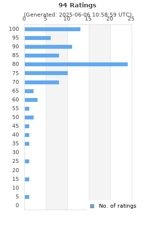 Ratings distribution