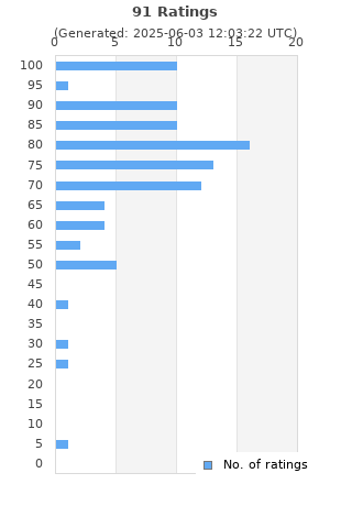 Ratings distribution