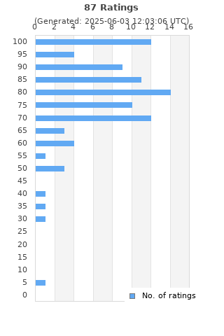 Ratings distribution