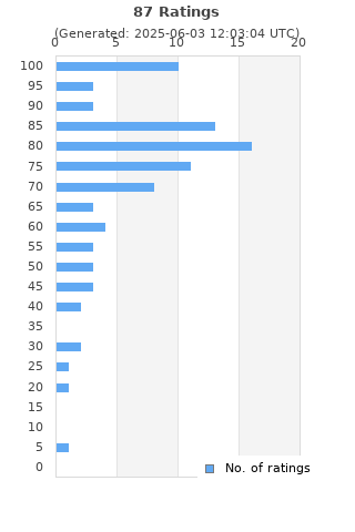 Ratings distribution