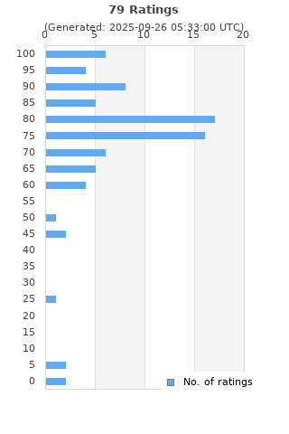 Ratings distribution