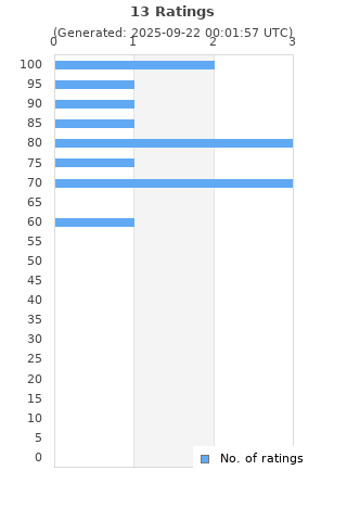 Ratings distribution