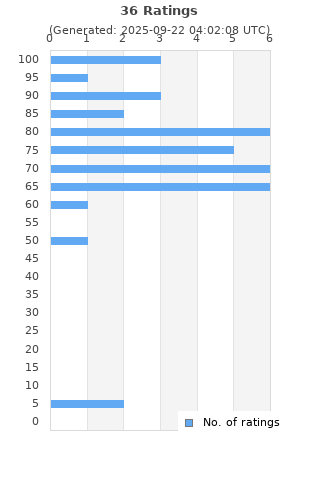 Ratings distribution