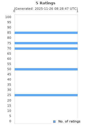 Ratings distribution