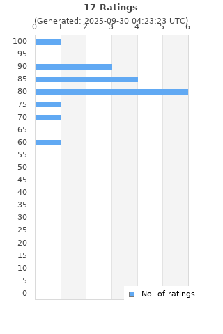 Ratings distribution