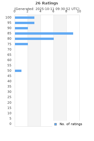 Ratings distribution