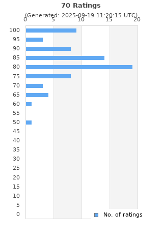 Ratings distribution
