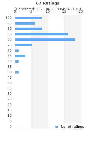Ratings distribution