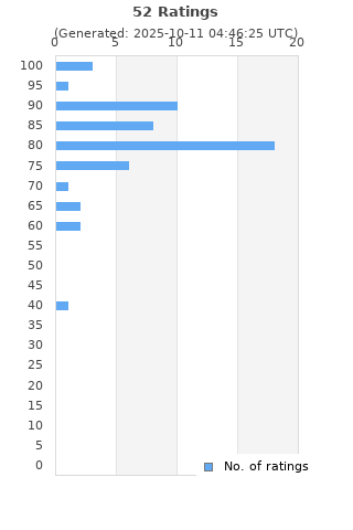 Ratings distribution