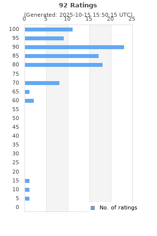 Ratings distribution