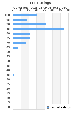 Ratings distribution