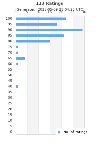 Ratings distribution