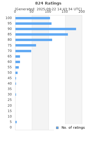Ratings distribution