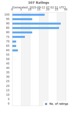 Ratings distribution
