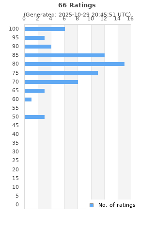Ratings distribution