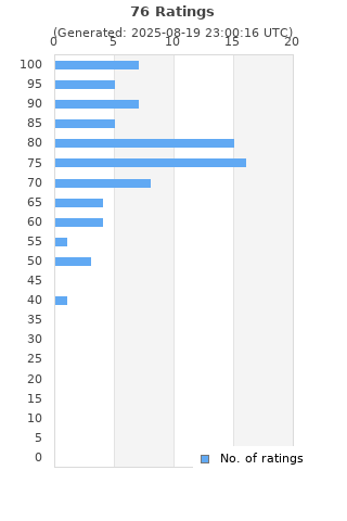 Ratings distribution