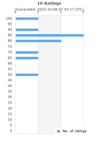 Ratings distribution