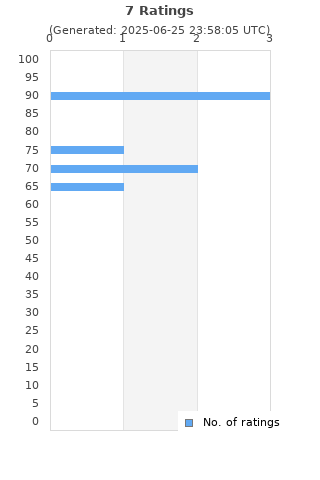 Ratings distribution